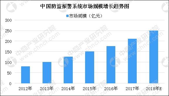 安防监控行业的发展现状与前景分析