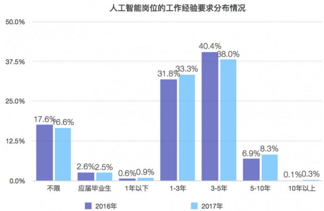 人工智能专业就业前景及工资水平分析