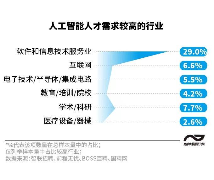 人工智能工程师月薪分析